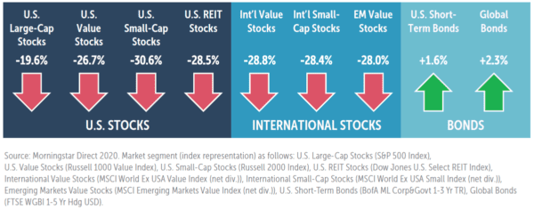 Q1 2020 Market Commentary