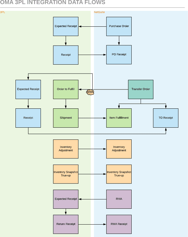 OMA 3PL Integration Data Flows