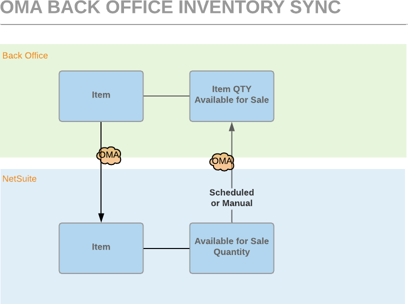 OMA Back Office Inventory Sync