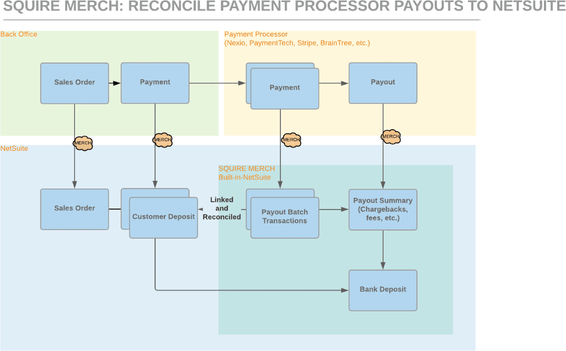 Squire Merch: Reconcile Payment Processor Payouts to Netsuite