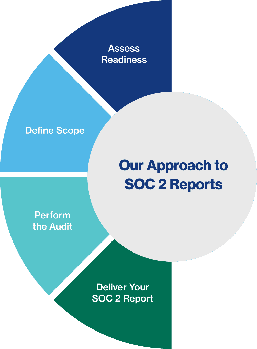 SOC 2 reports pie chart infographic