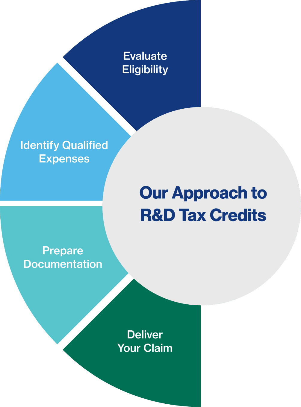rnd tax credits info graphic